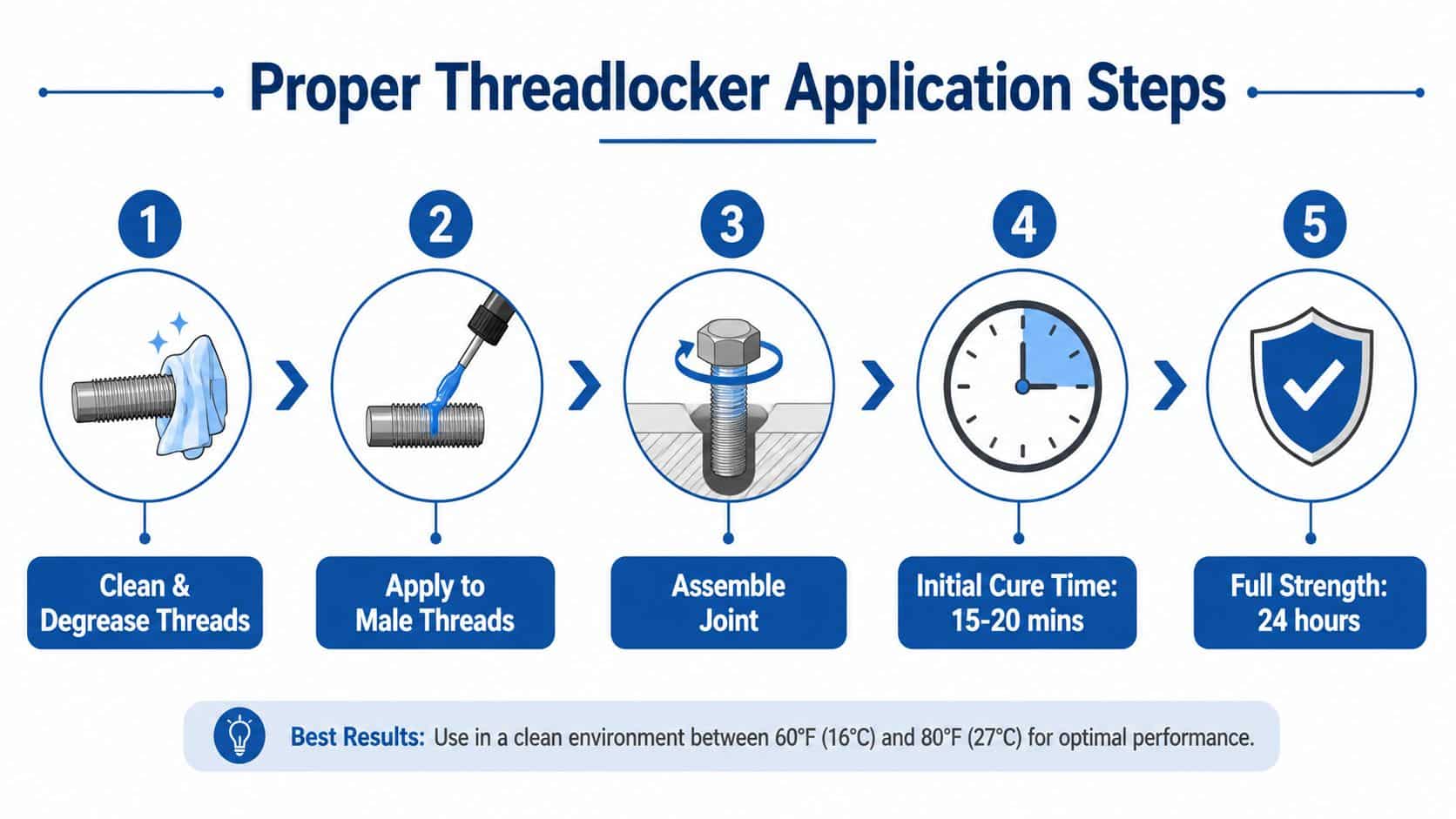 A 5-step infographic illustrating the proper application process for using threadlocker on metal fasteners.