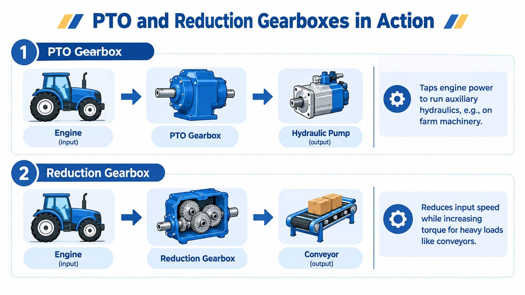A diagram illustrating how PTO and reduction gearboxes transfer engine power for machinery and conveyor applications.