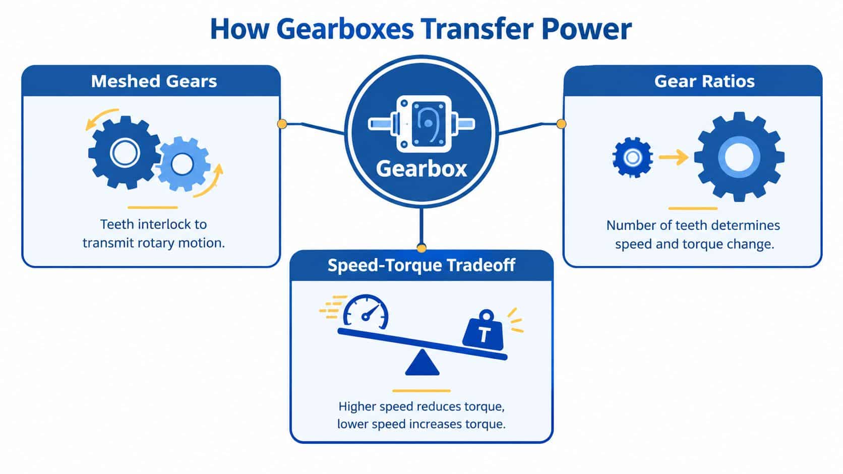 A diagram illustrating how gearboxes transfer power through meshed gears, gear ratios, and speed-torque trade-off principles.