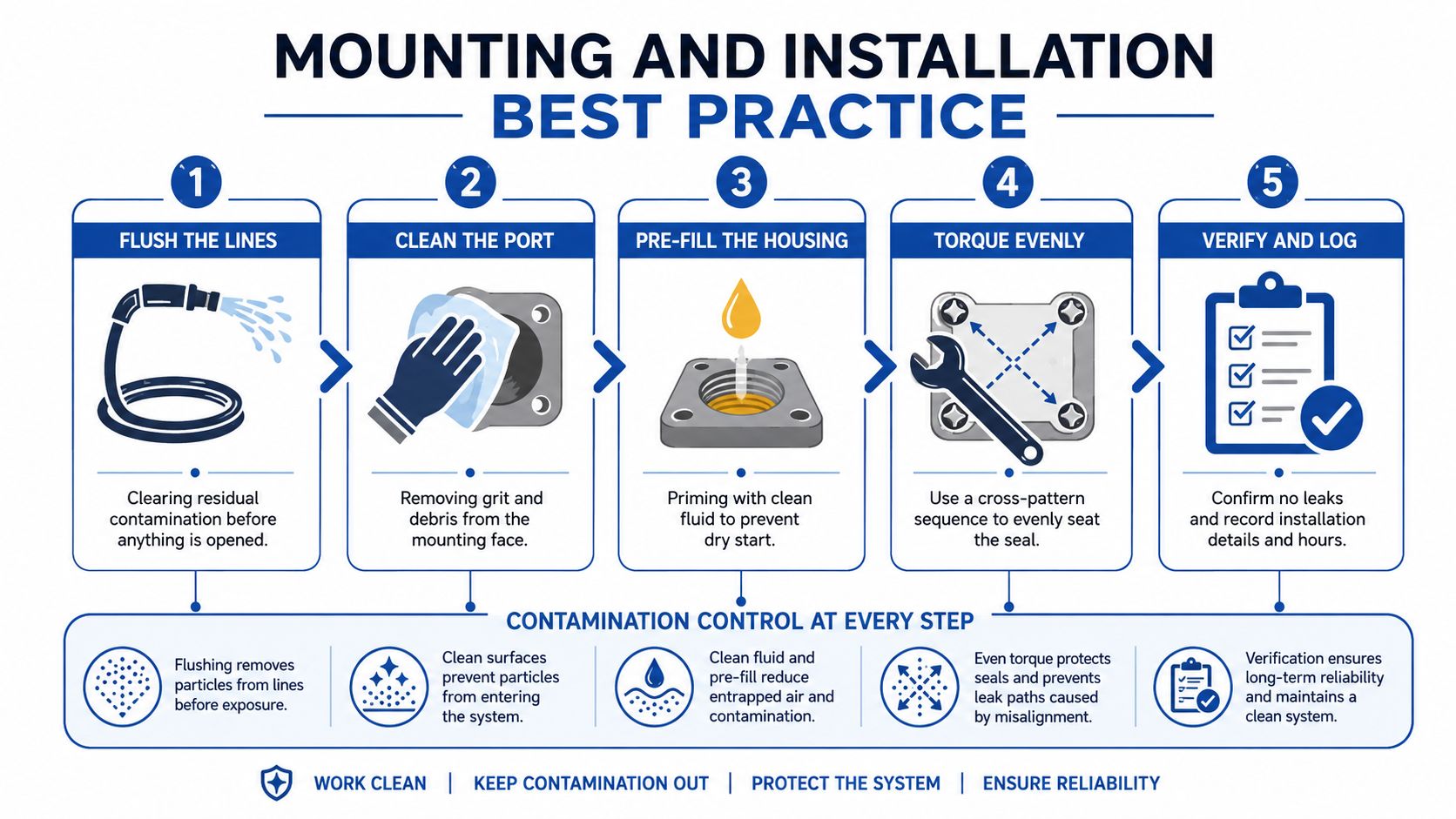 An infographic detailing five best practices for hydraulic filter housing mounting and installation to ensure system cleanliness.