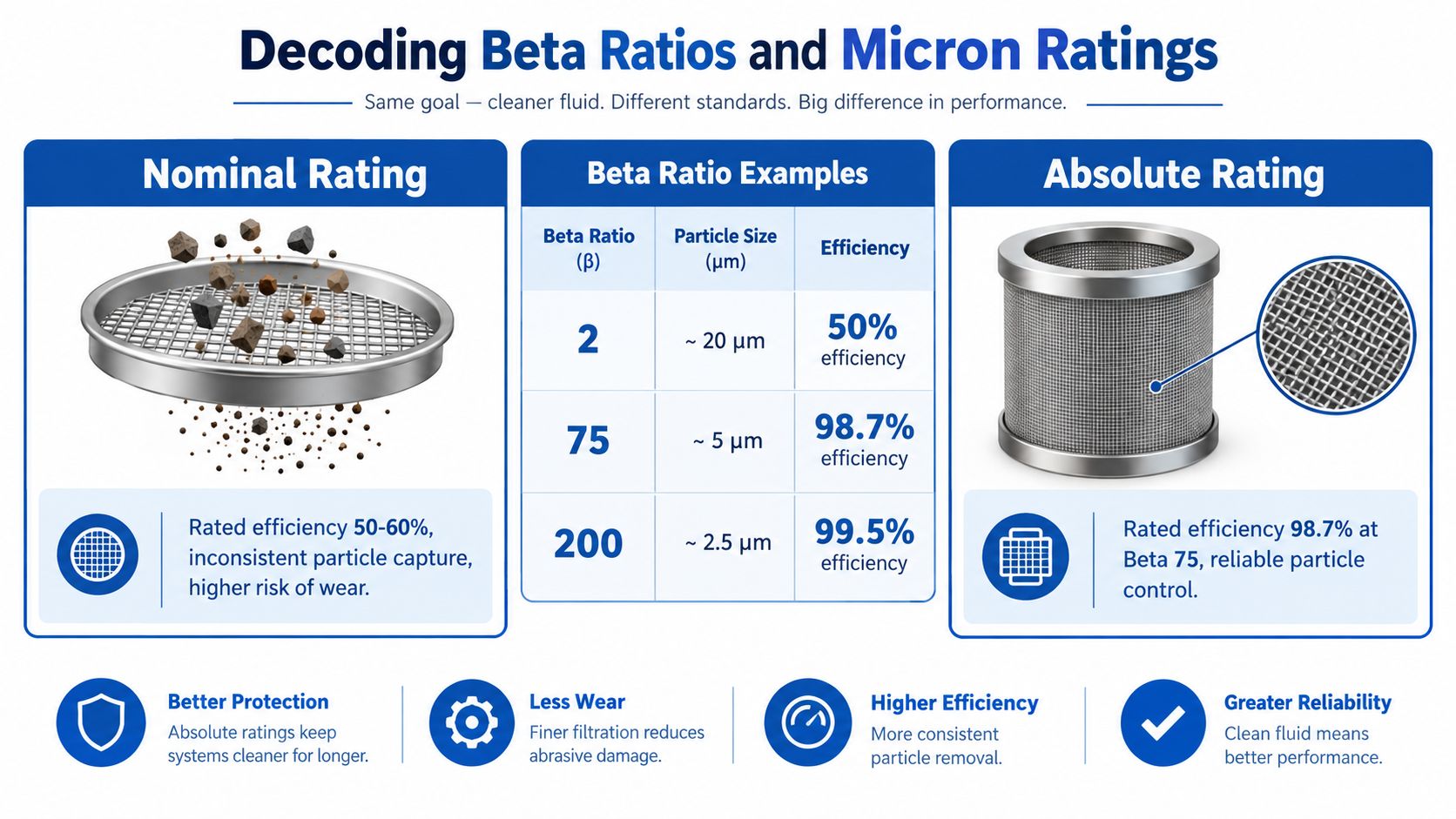 A chart illustrating the difference between nominal and absolute ratings for industrial hydraulic filter efficiency.