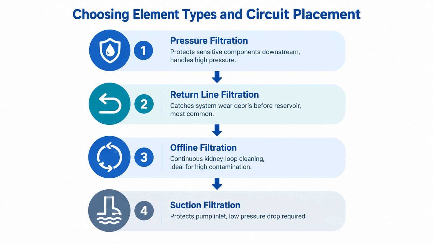 A flow chart illustrating four common types of hydraulic system filtration including pressure, return, offline, and suction.