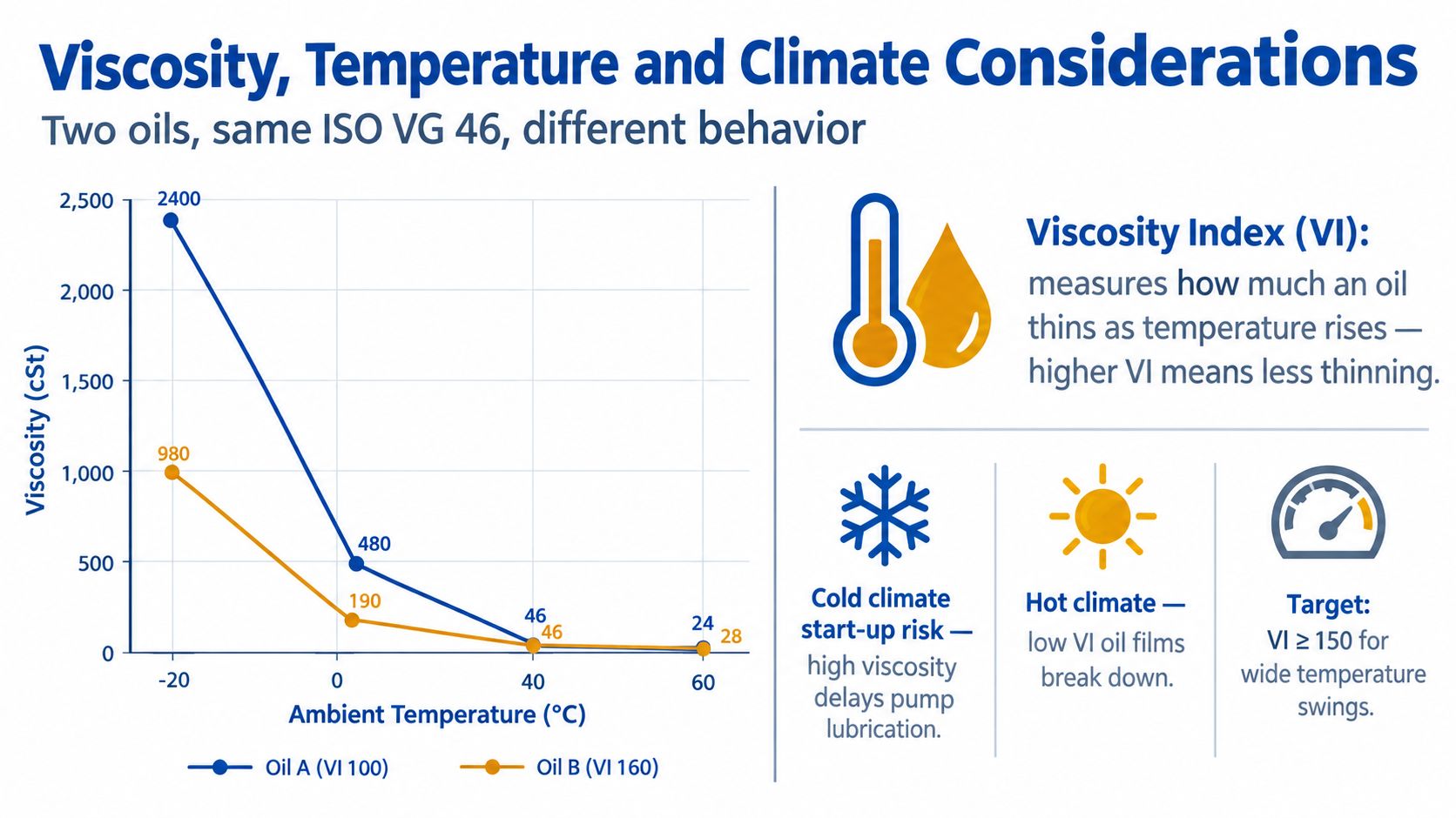 Line graph comparing viscosity changes of two ISO VG 46 hydraulic oils at different ambient temperatures.