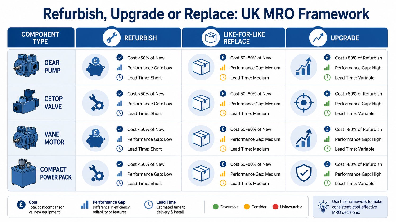 A framework chart helping to decide between refurbishing, replacing, or upgrading various industrial hydraulic components.