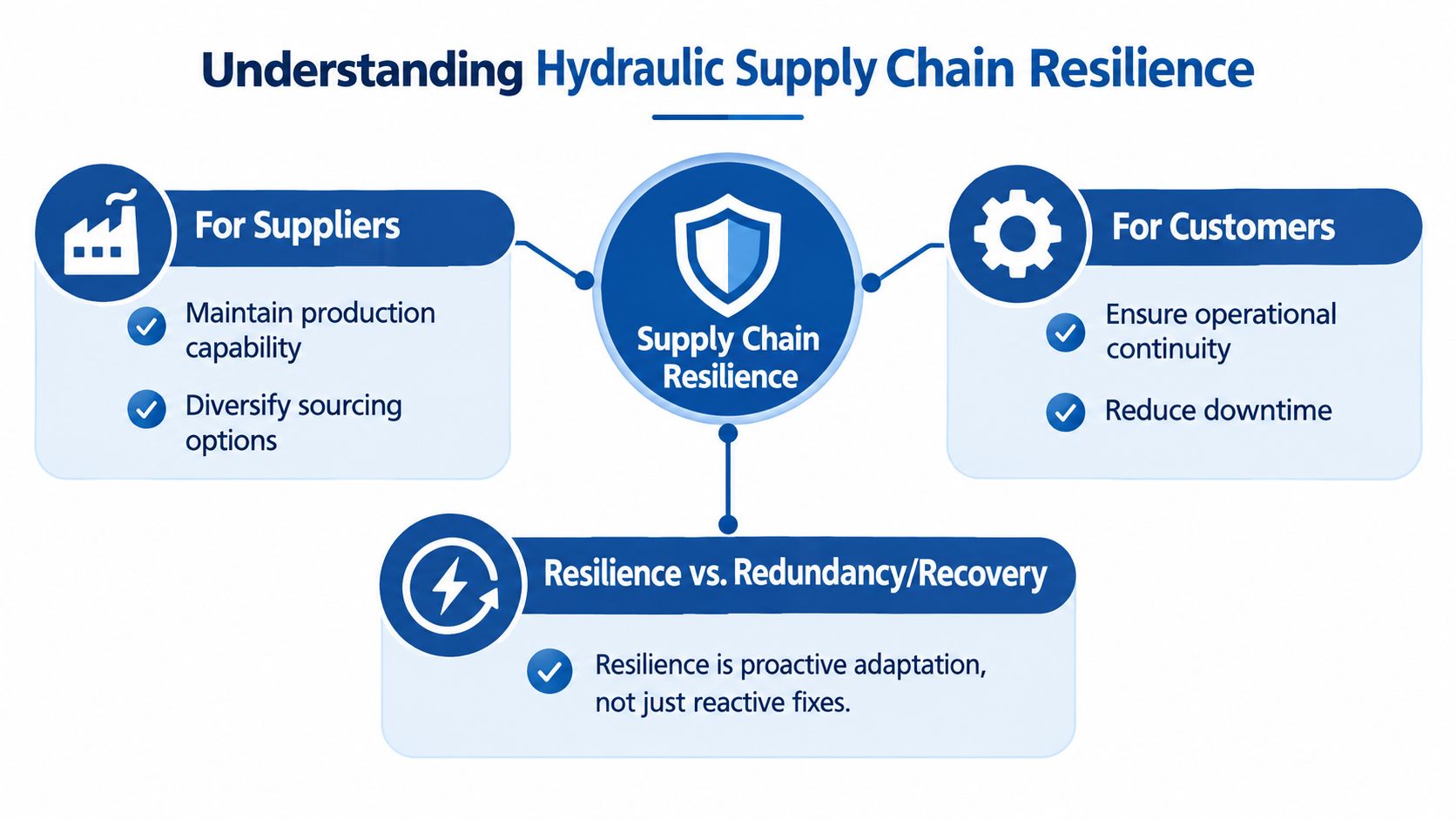 An infographic titled Understanding Hydraulic Supply Chain Resilience detailing benefits for suppliers, customers, and defining proactive adaptation strategies.