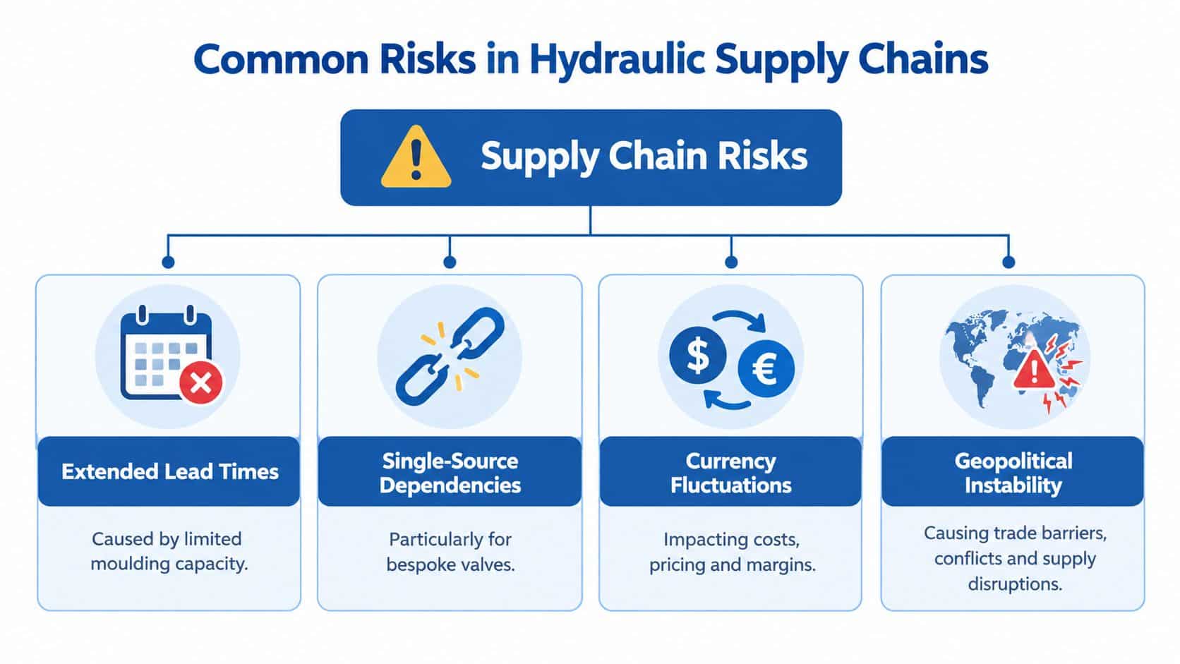 A diagram illustrating four common supply chain risks in the hydraulic industry, including lead times and geopolitical instability.