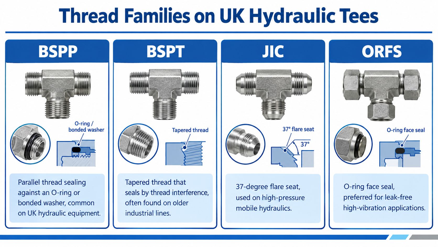 A guide illustrating four common thread families for UK hydraulic tees including BSPP, BSPT, JIC, and ORFS fittings.