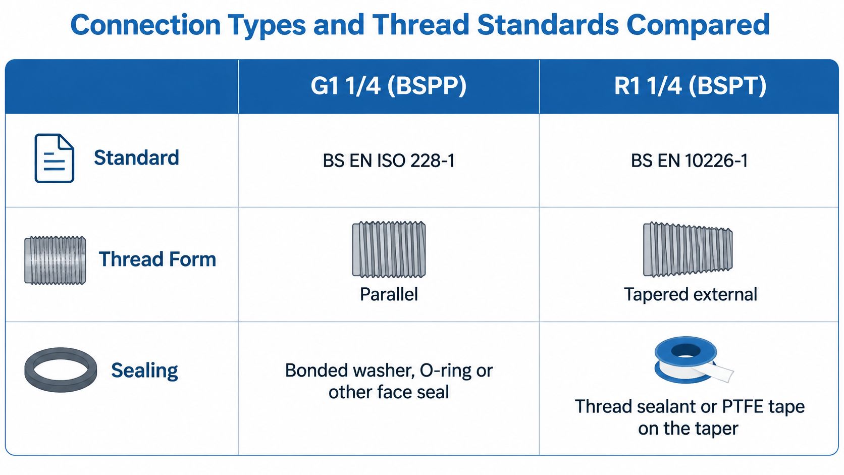 A comparison chart outlining standard, thread form, and sealing differences between G1 1/4 BSPP and R1 1/4 BSPT connections.