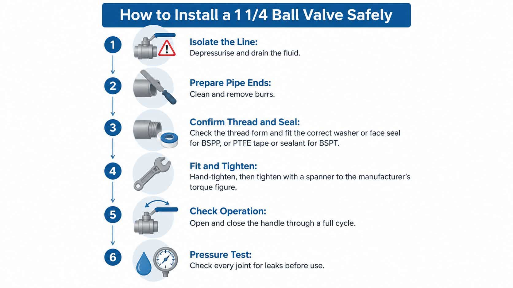 A step-by-step instructional guide on how to safely install a 1 1/4 inch ball valve on piping.