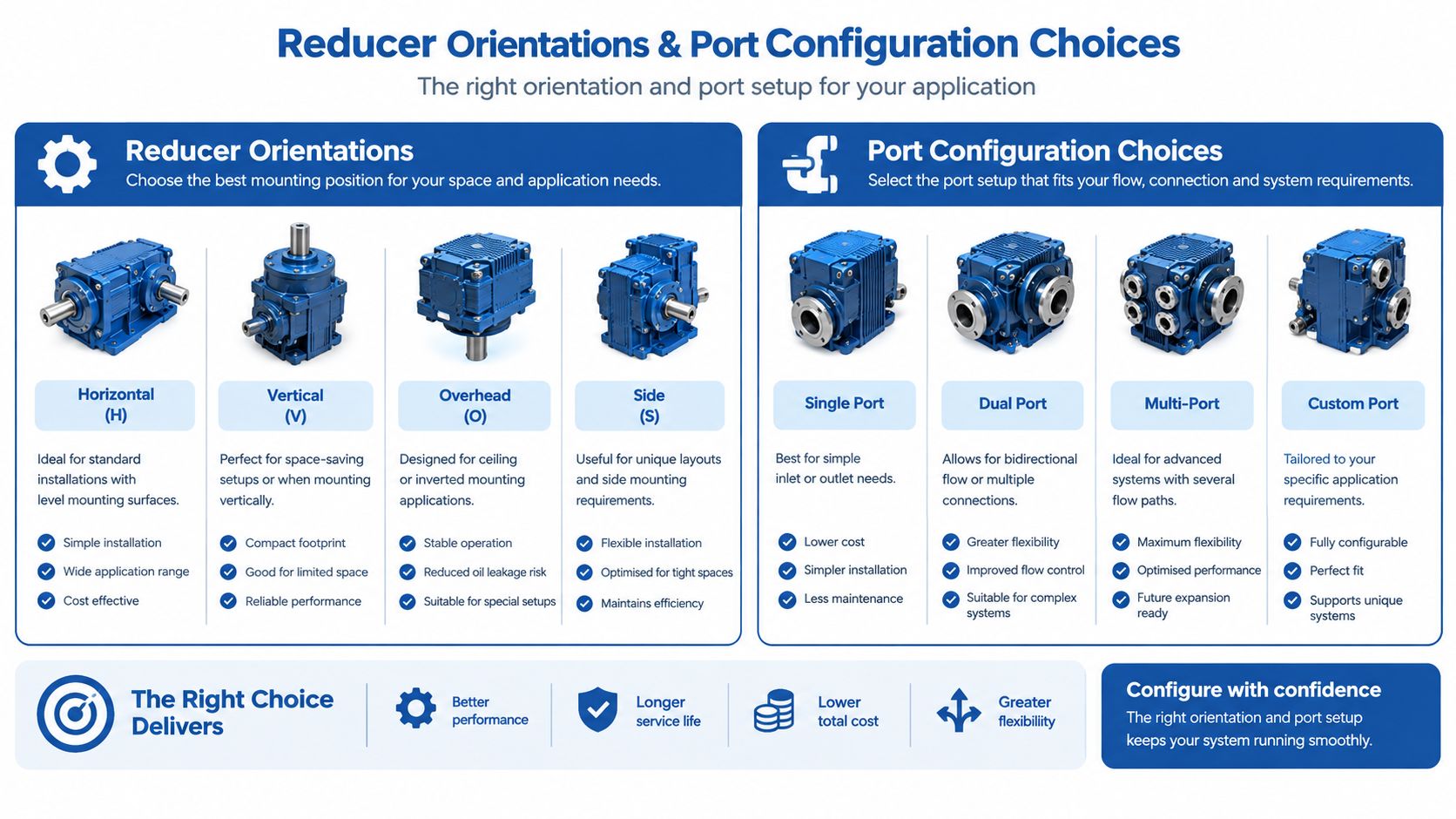 A technical infographic comparing various industrial reducer orientations and port configuration choices for machinery applications.