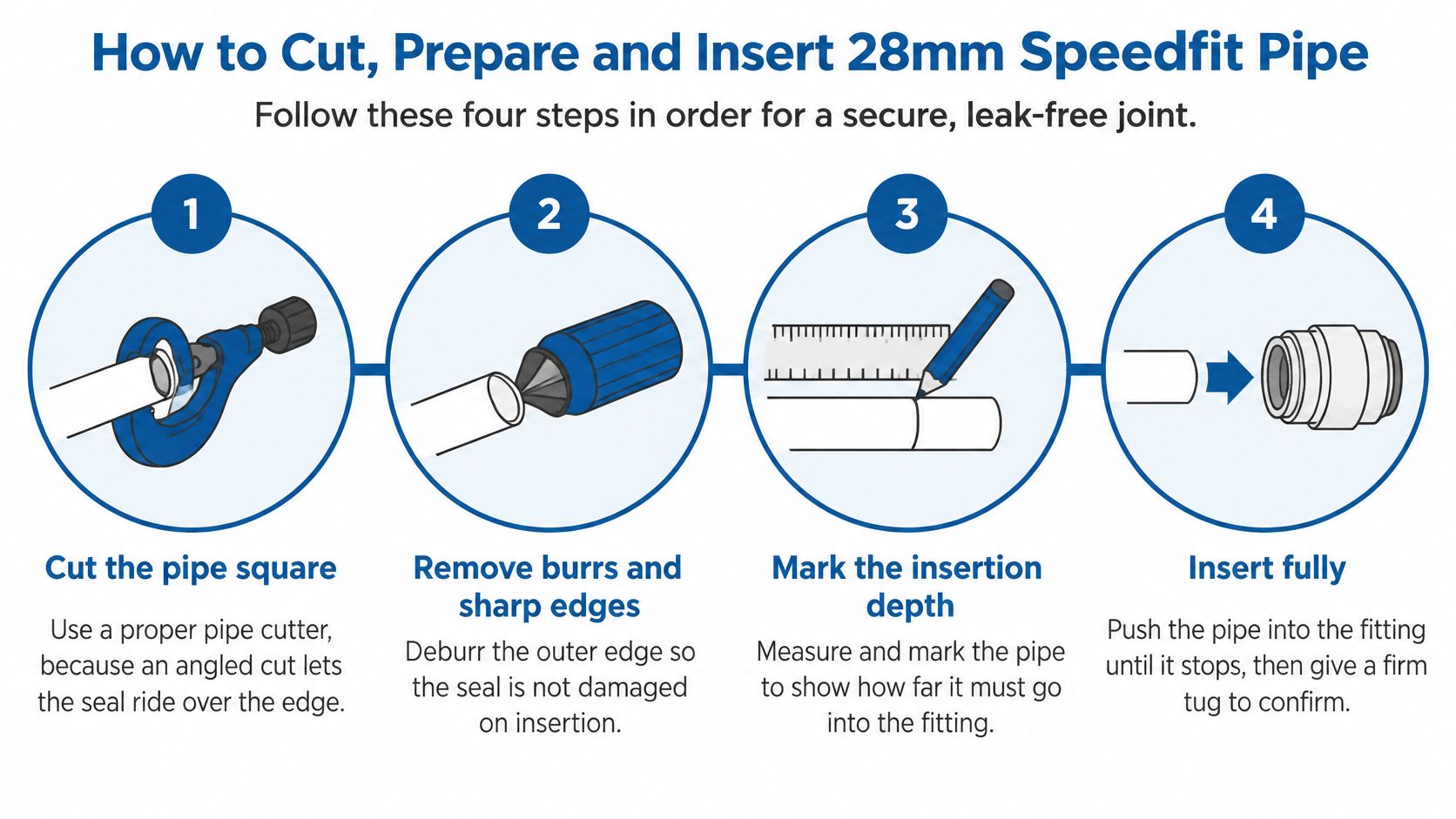 An infographic showing four essential steps to properly cut, prepare, and insert a 28mm Speedfit plumbing pipe.