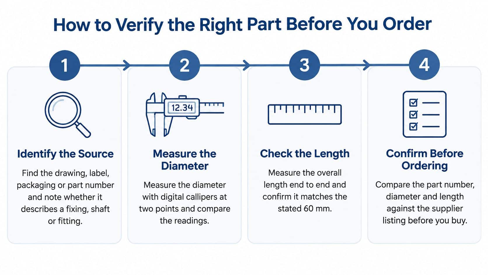 A four-step infographic illustrating how to correctly identify and measure technical parts before placing an order.