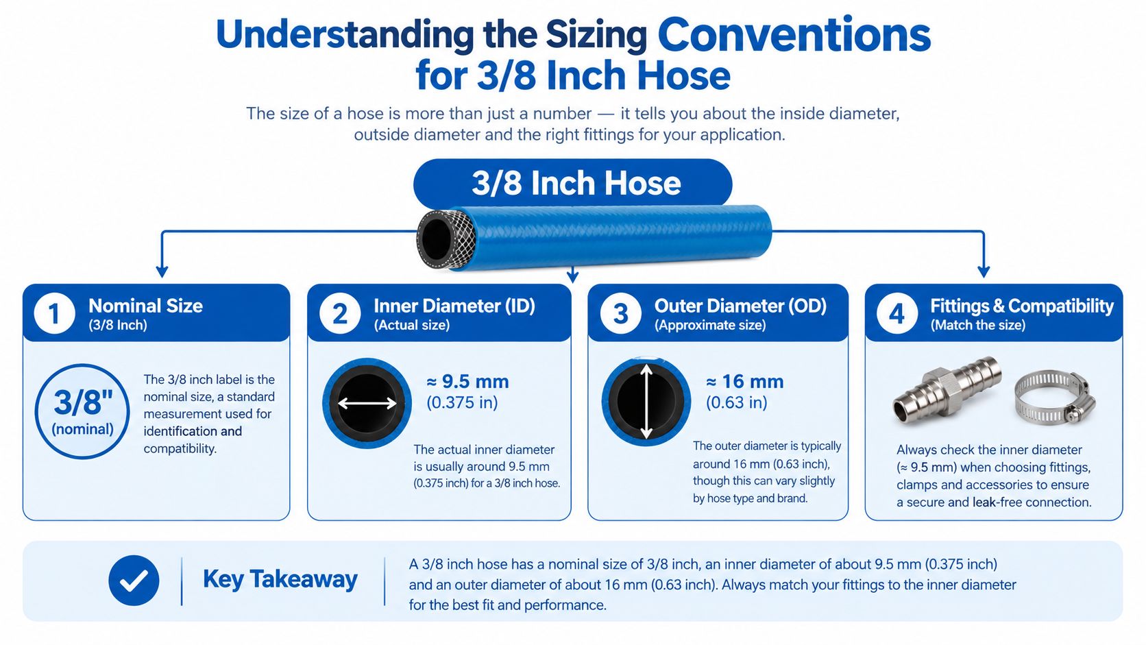A detailed infographic explaining the sizing conventions for a 3/8 inch hose, highlighting ID, OD, and fittings.
