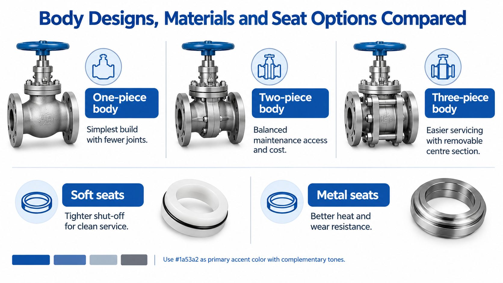 A technical infographic comparing ball valve body designs and seat material options for industrial piping applications.