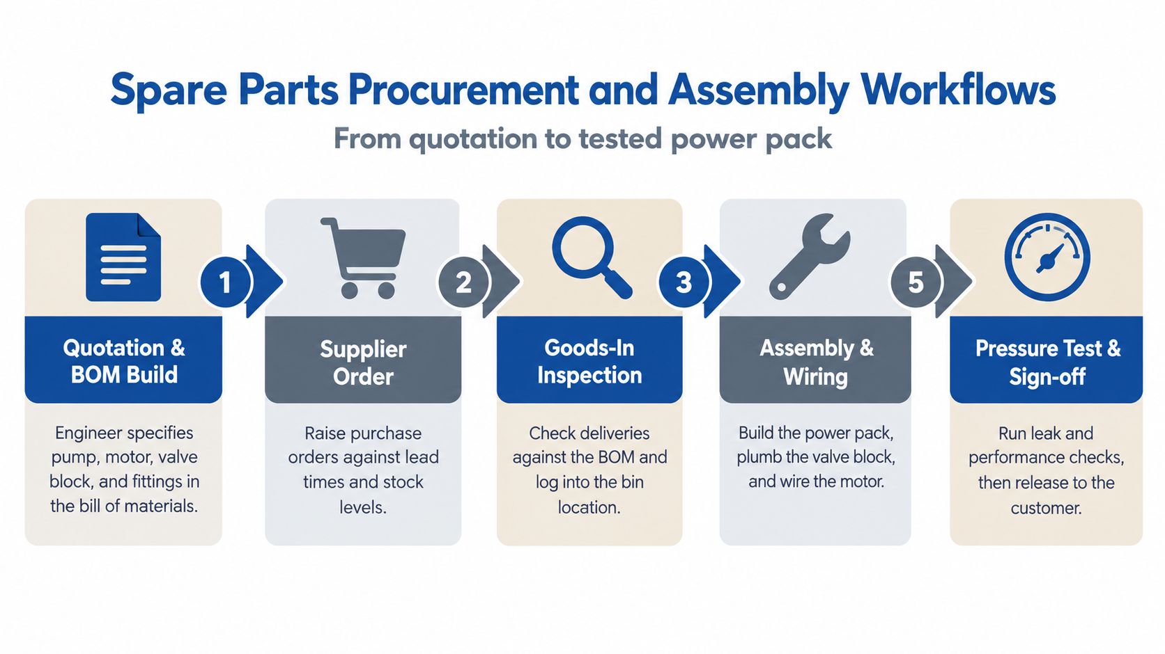 A five-step flowchart illustrating the industrial spare parts procurement and power pack assembly process workflow.
