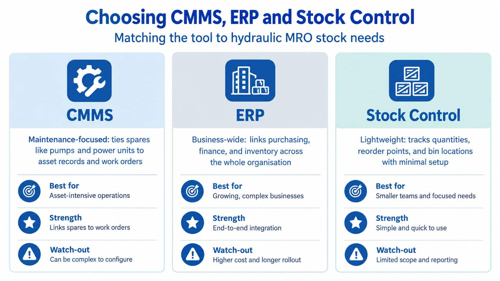A comparison chart outlining the differences between CMMS, ERP, and Stock Control systems for hydraulic MRO inventory.