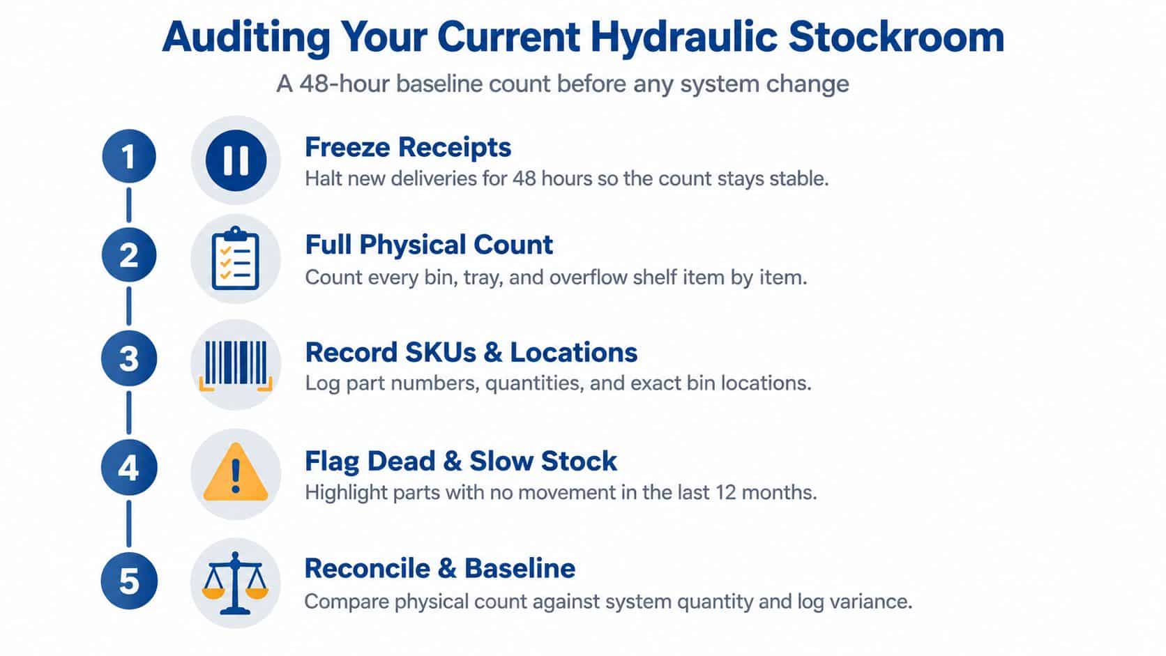A five-step instructional guide for auditing a hydraulic stockroom, detailing procedures from initial count to reconciliation.