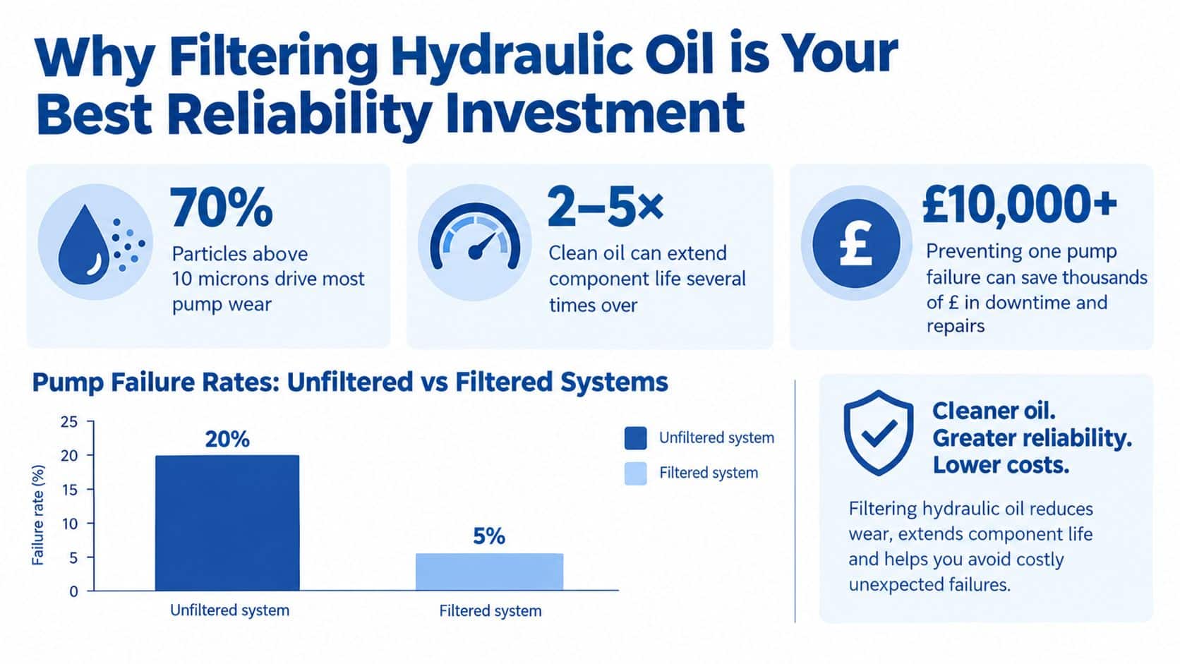 An infographic showing the benefits of filtering hydraulic oil, including increased component life and reduced failure rates.