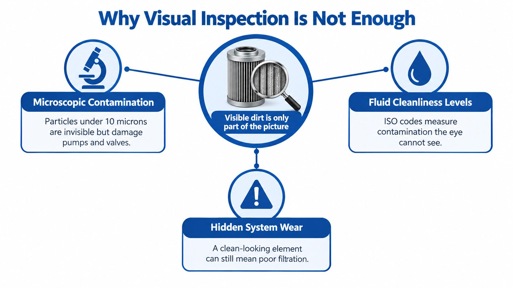 A diagram explaining why visual inspection is insufficient for identifying hydraulic filter contamination and system wear issues.