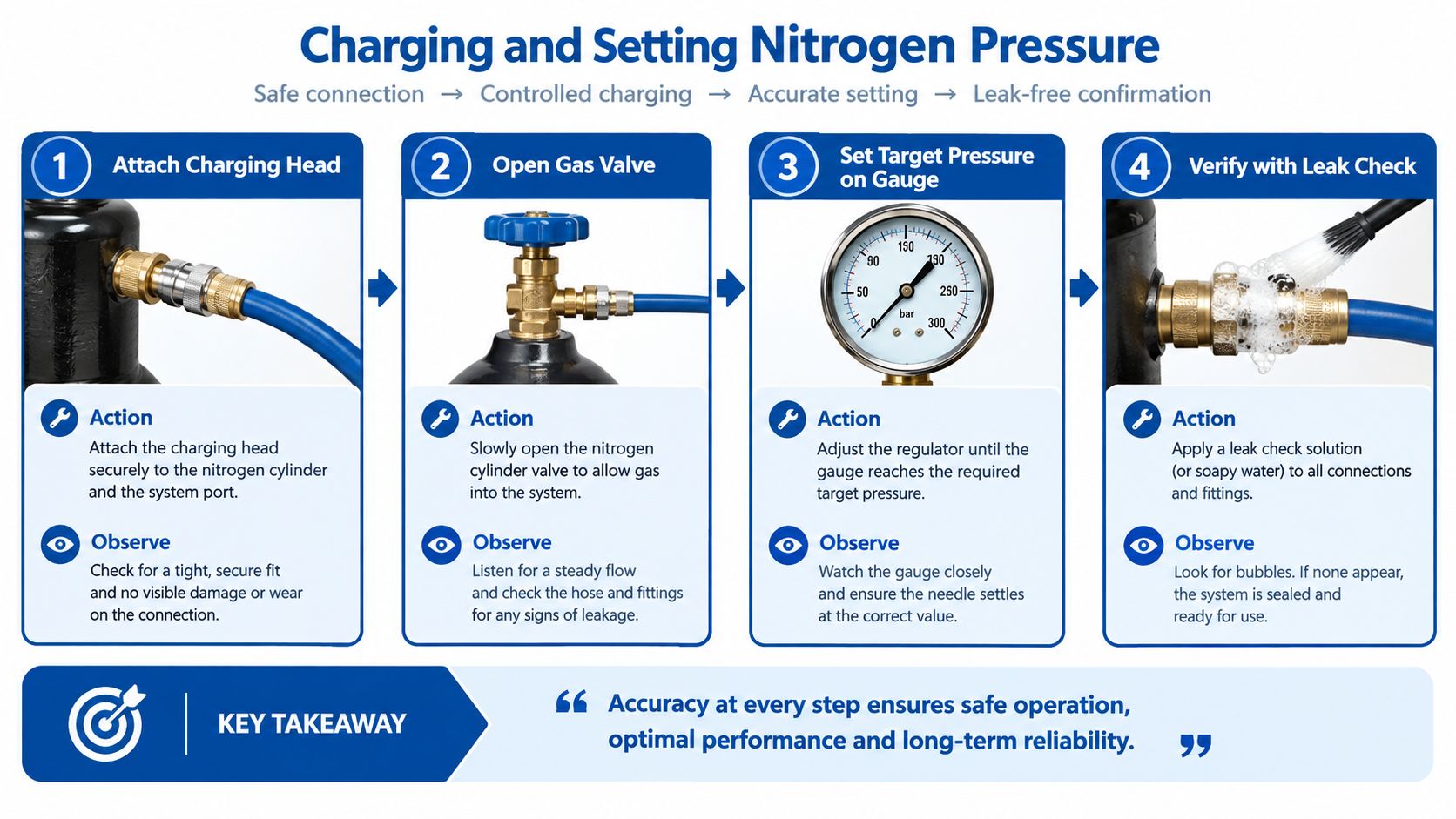 An infographic showing the four steps for safe nitrogen charging and setting pressure in hydraulic accumulator systems.