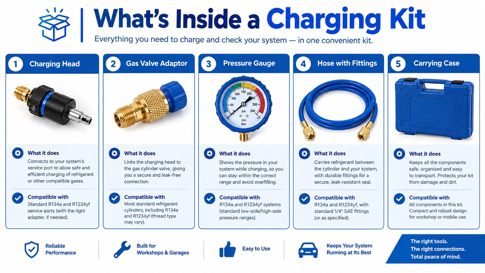 A detailed infographic showing the components of a refrigerant charging kit for automotive air conditioning systems.