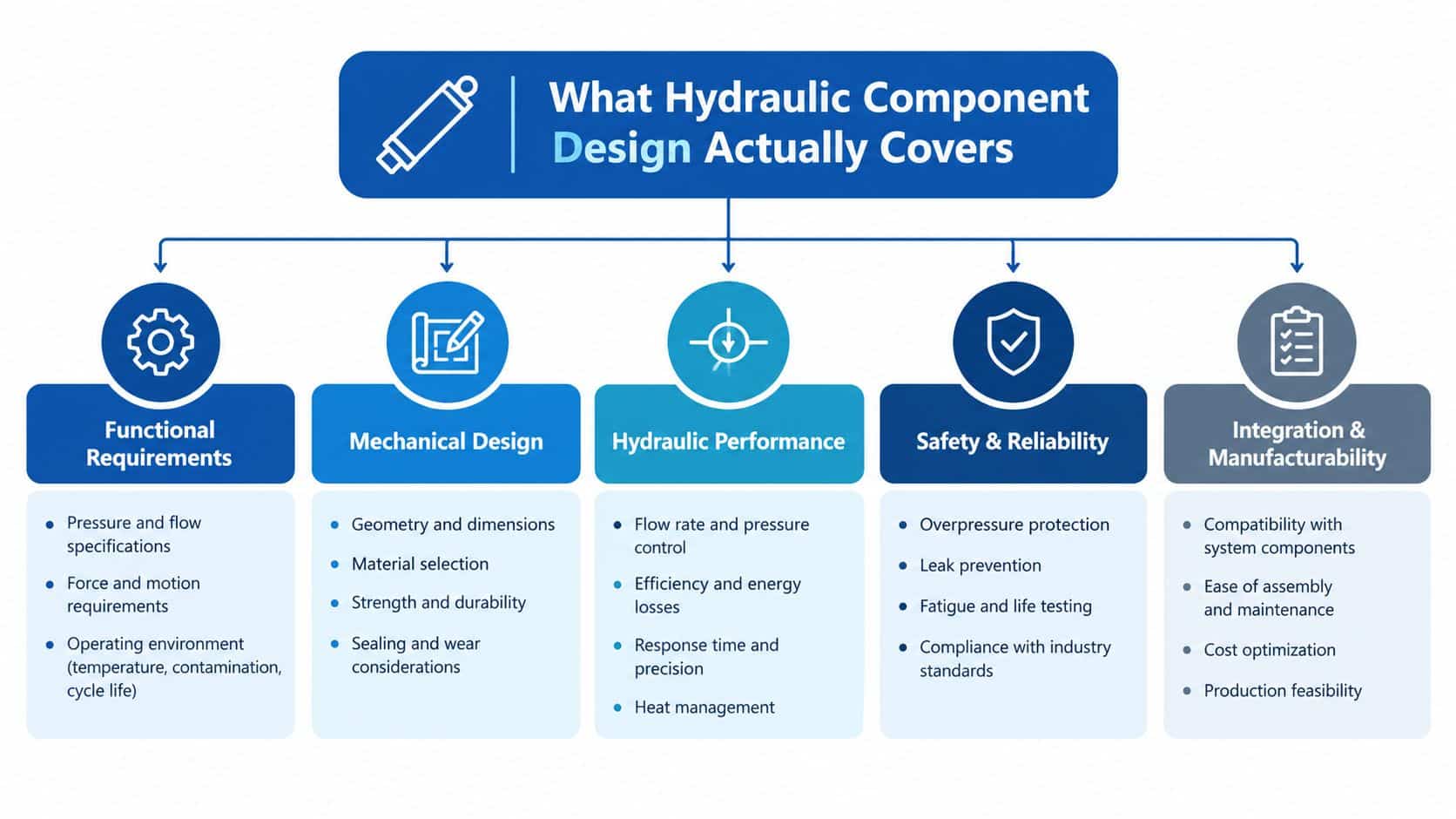 An infographic titled What Hydraulic Component Design Actually Covers, displaying five key categories for hydraulic engineering design.