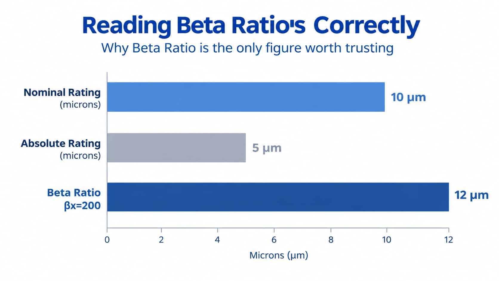 A bar chart comparing nominal, absolute, and beta ratio filter ratings in microns on a graph.