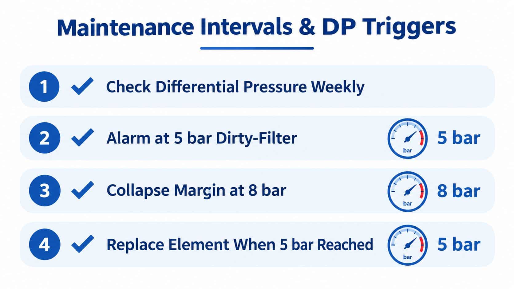 A maintenance guide graphic listing four steps for monitoring and replacing hydraulic system filters based on pressure.
