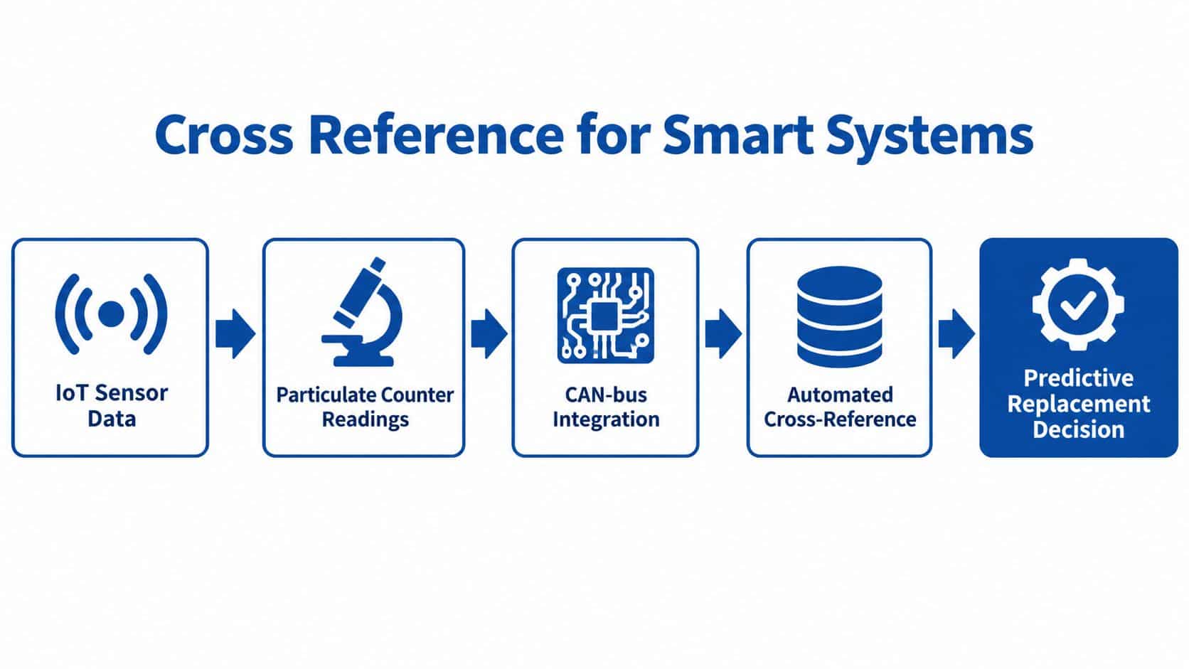 A flowchart diagram illustrating the smart system process for cross-referencing IoT sensor and particulate counter data.