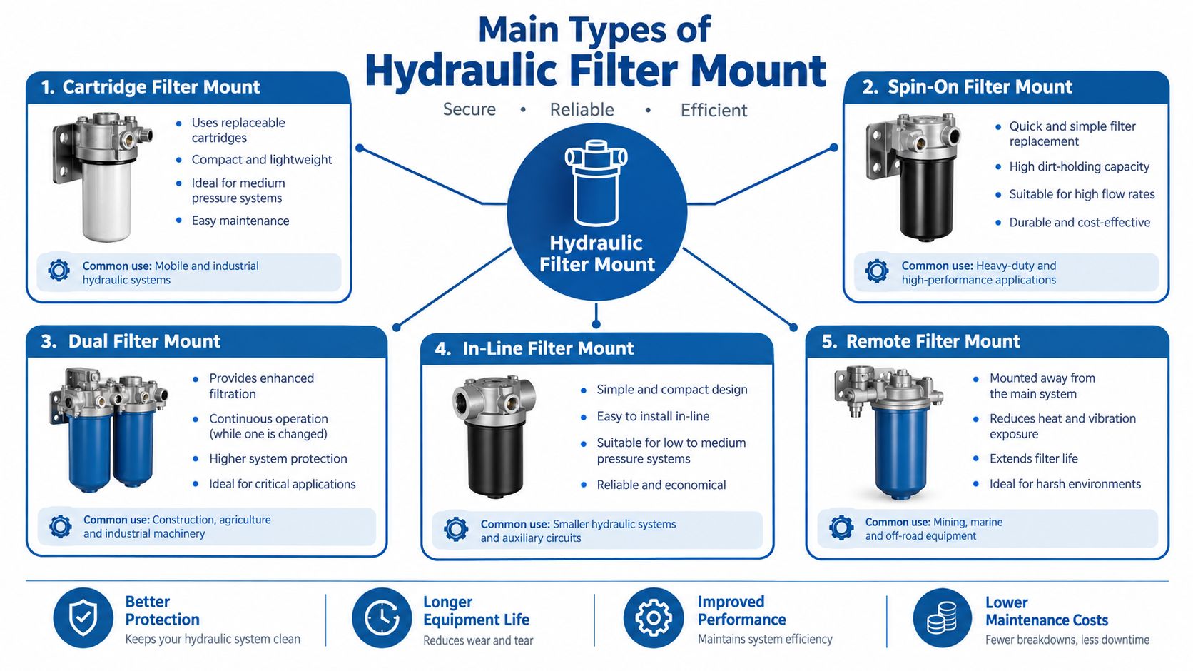 An informative infographic illustrating five main types of hydraulic filter mounts and their specific industrial applications.