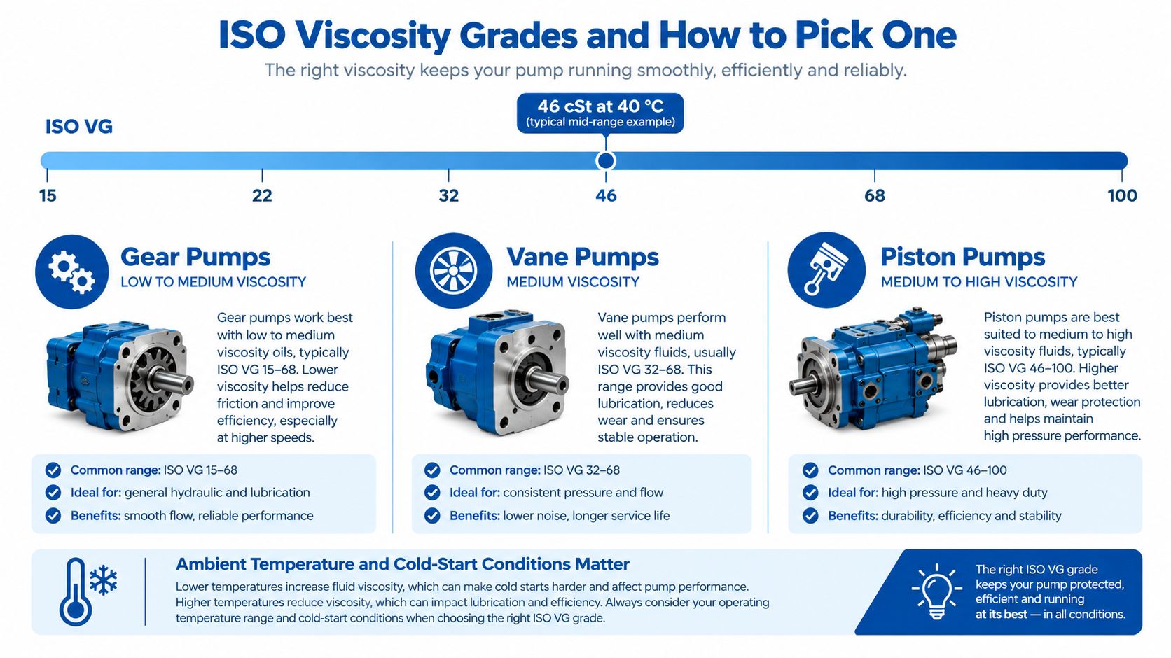 An infographic detailing ISO viscosity grades for gear, vane, and piston hydraulic pumps based on operating conditions.