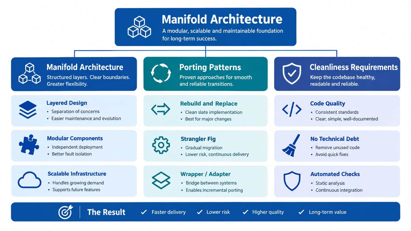 An architectural diagram titled Manifold Architecture detailing layers, porting patterns, and cleanliness requirements for software engineering.