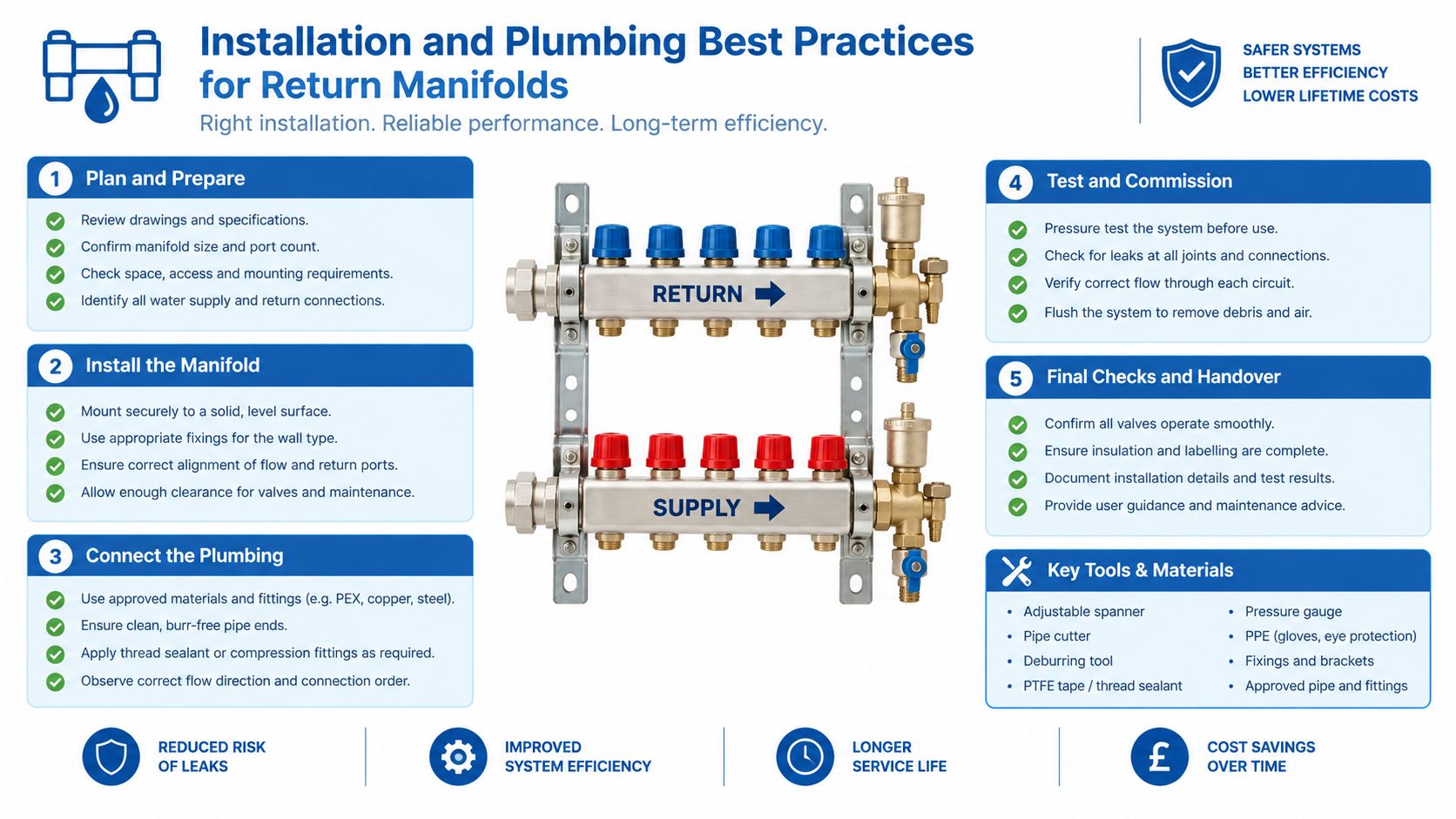 A professional infographic detailing the installation and plumbing best practices for a home hydraulic return manifold system.