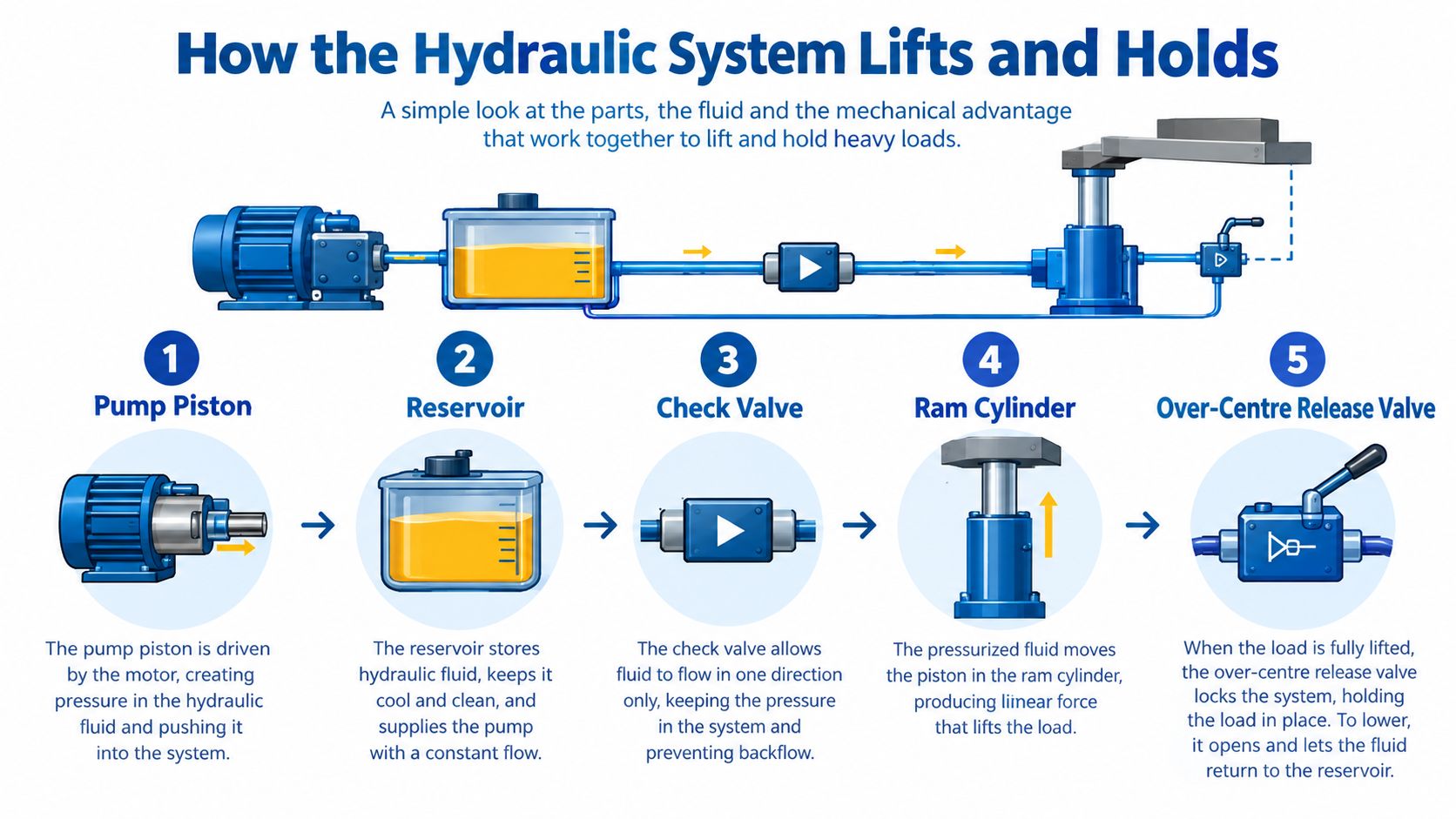 A diagram illustrating the five main components and functional process of a hydraulic lifting system.