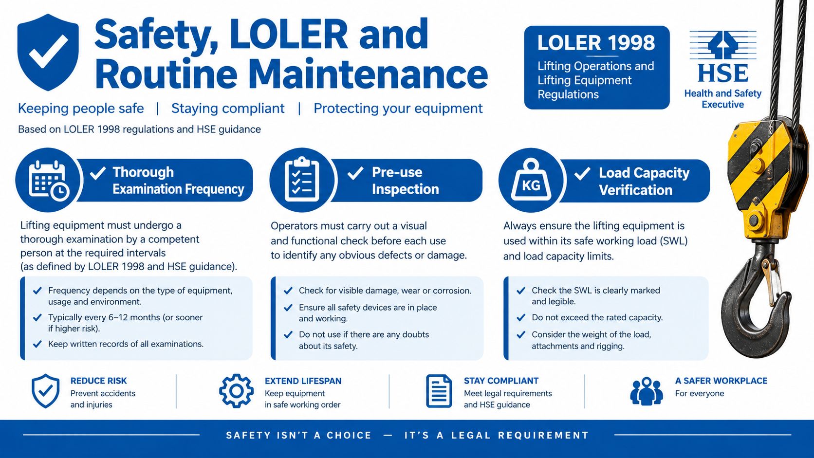 An infographic detailing safety, LOLER regulations, and routine maintenance procedures for industrial lifting equipment in the workplace.