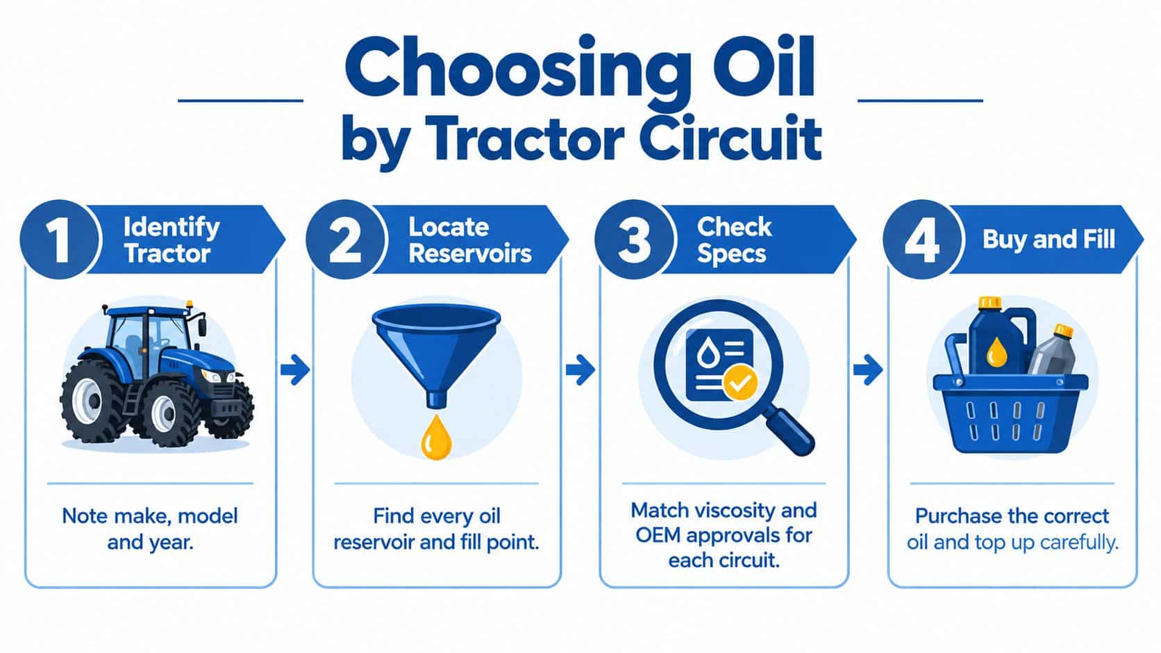 An infographic showing four steps to choose the correct oil for a tractor's various fluid circuits.