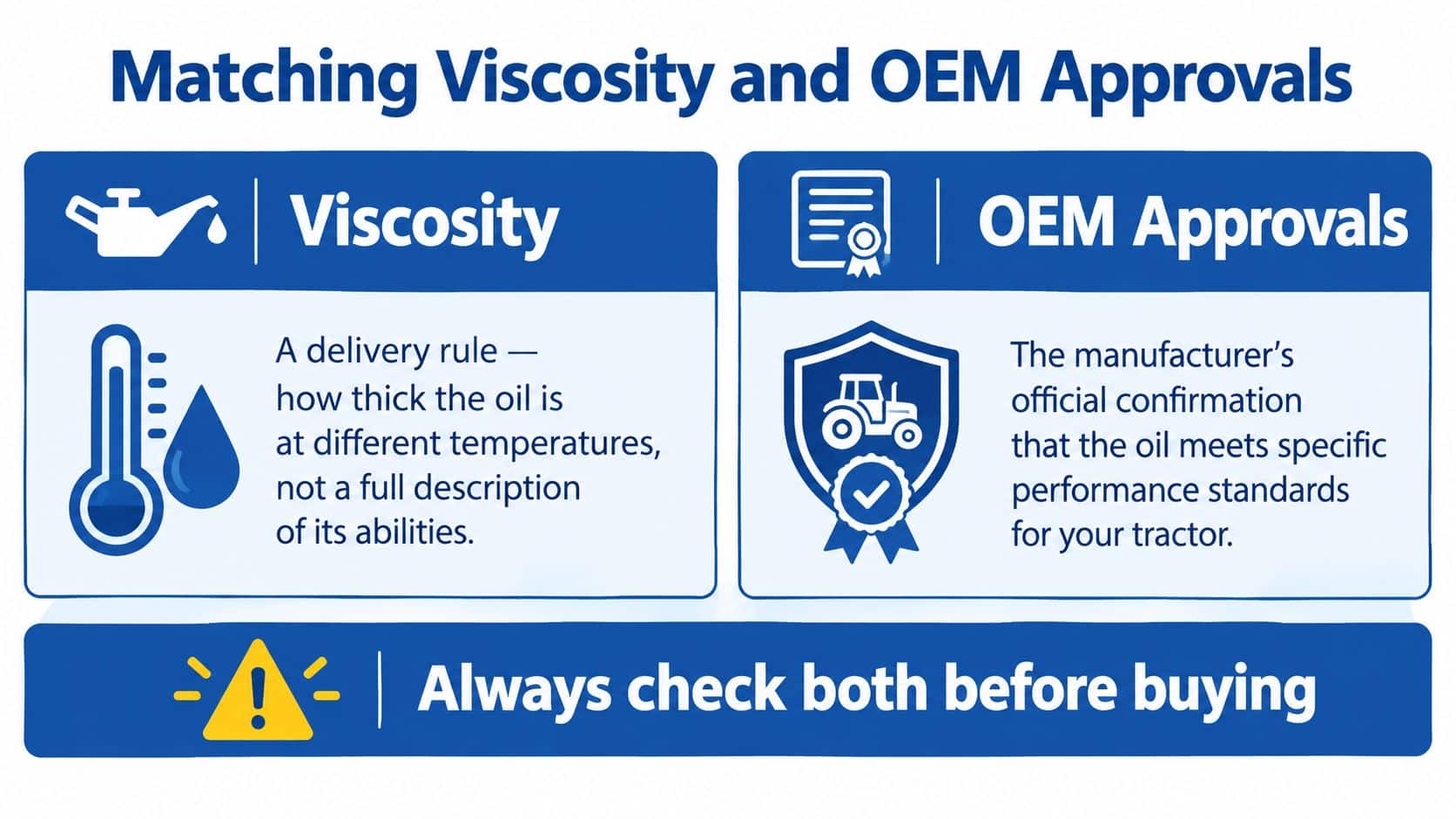 A visual guide explaining the importance of matching viscosity and OEM approvals when selecting tractor oil.