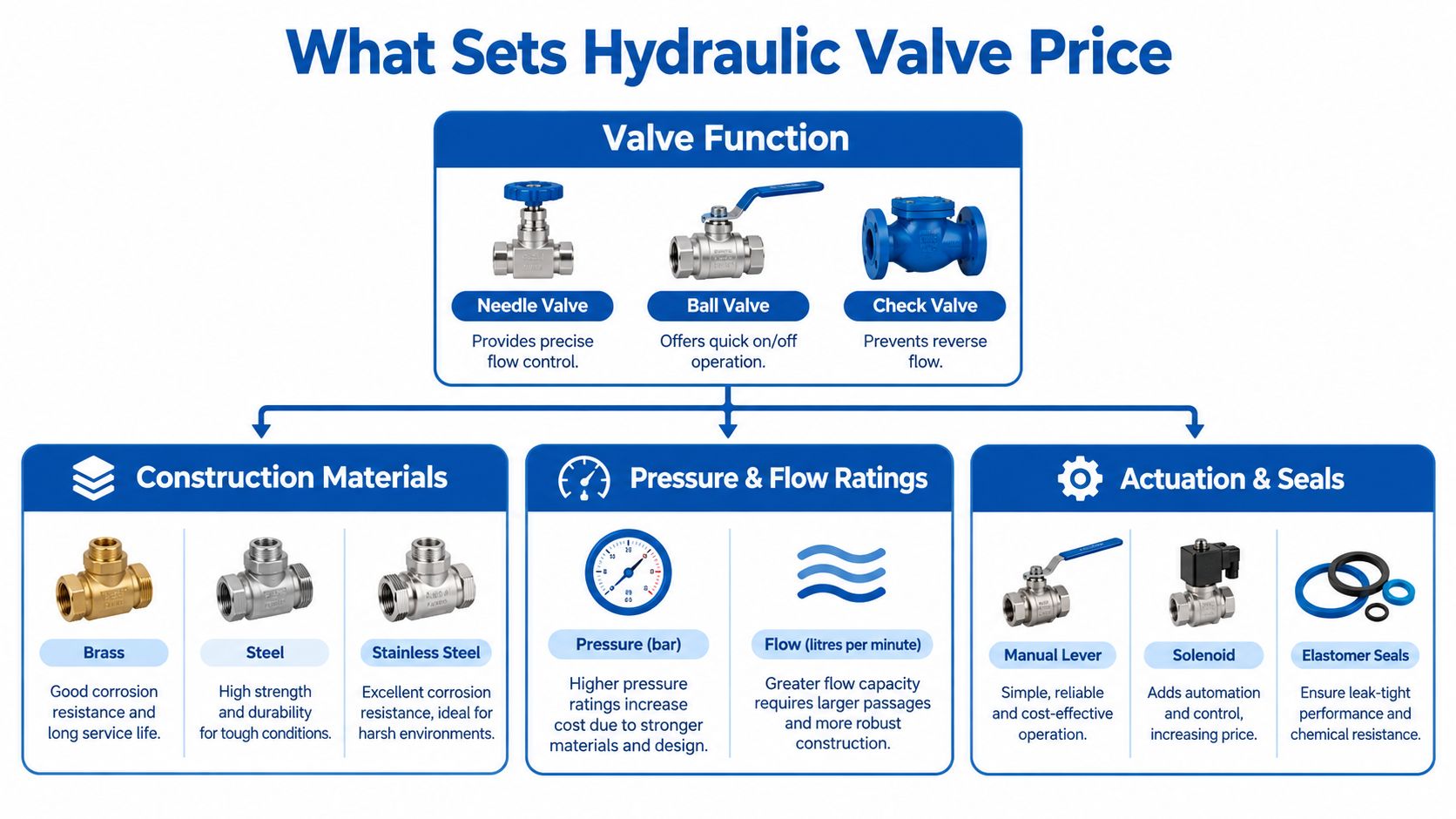 A visual guide explaining the key factors that influence the pricing of hydraulic valves and their components.