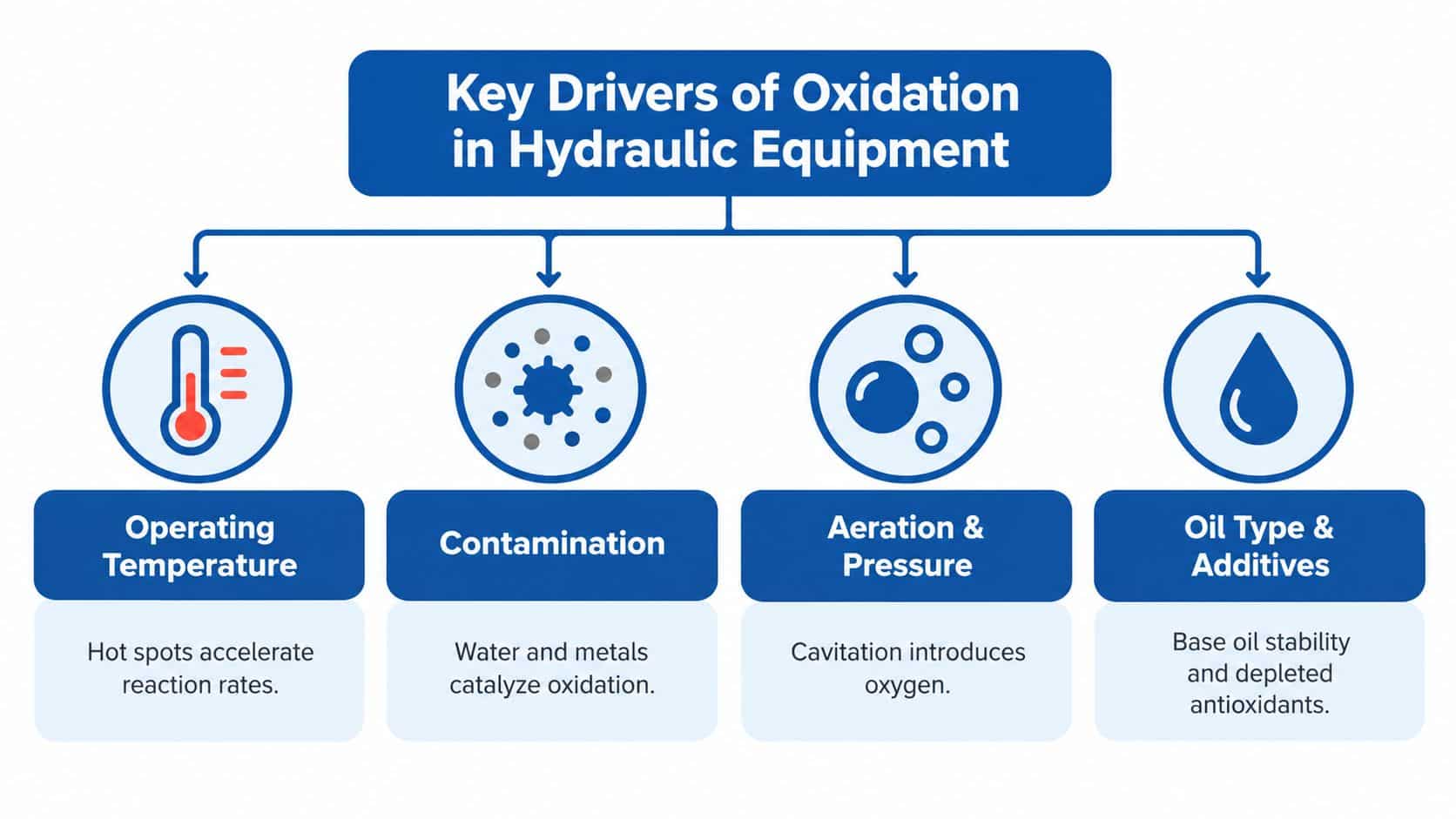A diagram illustrating the four main drivers of oxidation in hydraulic equipment: operating temperature, contamination, aeration, and oil additives.
