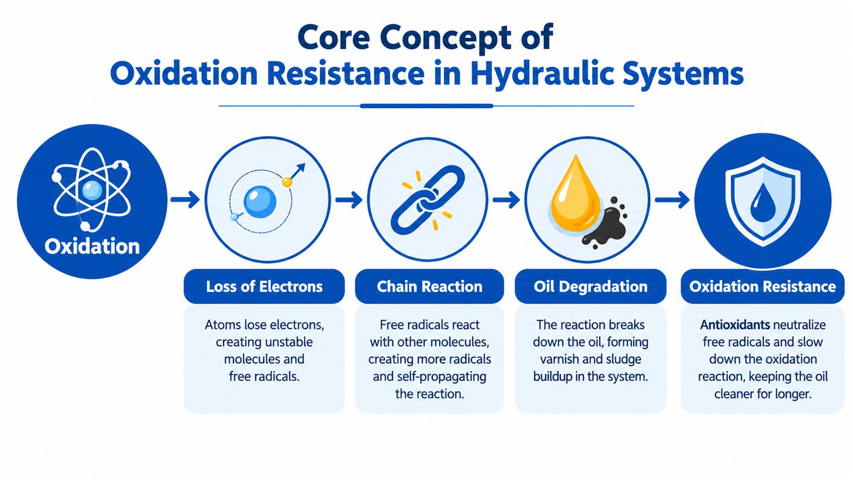 A diagram illustrating the process of oxidation in hydraulic systems, showing electron loss, chain reactions, oil degradation, and resistance.