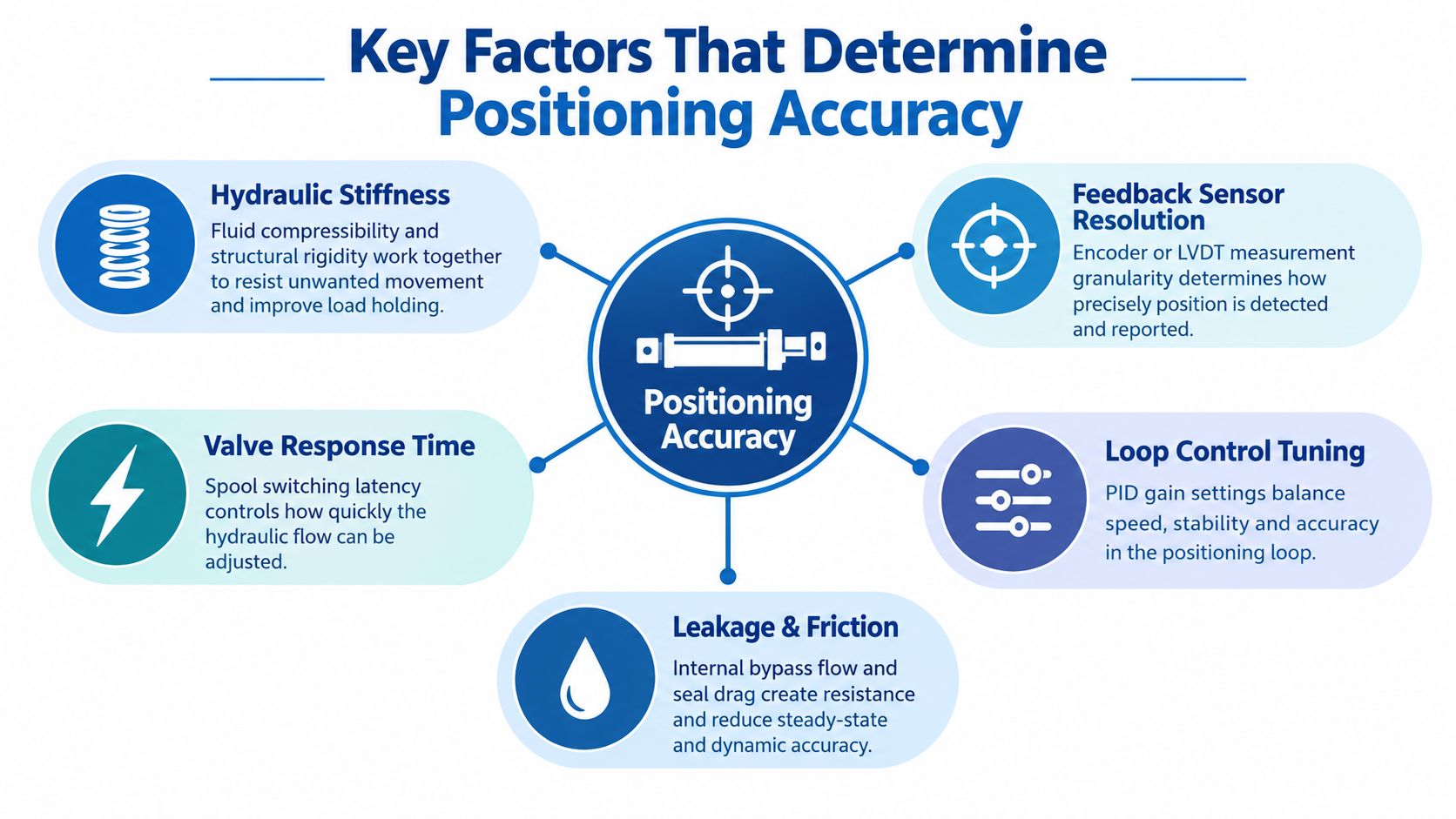 An infographic illustrating five key factors that influence hydraulic system positioning accuracy, including stiffness, sensors, and valves.