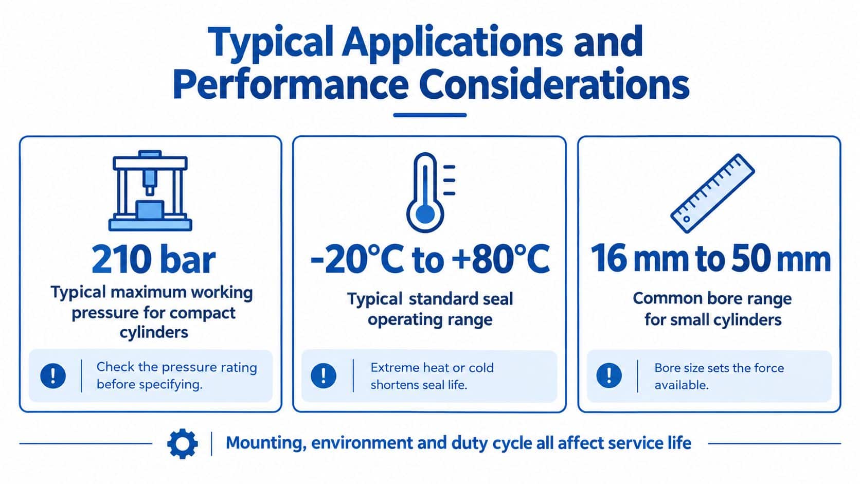 A graphic showing performance specifications for small hydraulic cylinders, including pressure, temperature range, and bore size.