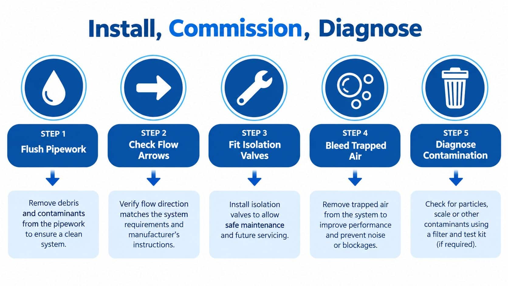 A five-step infographic illustrating the process to install, commission, and diagnose a water pipework system.