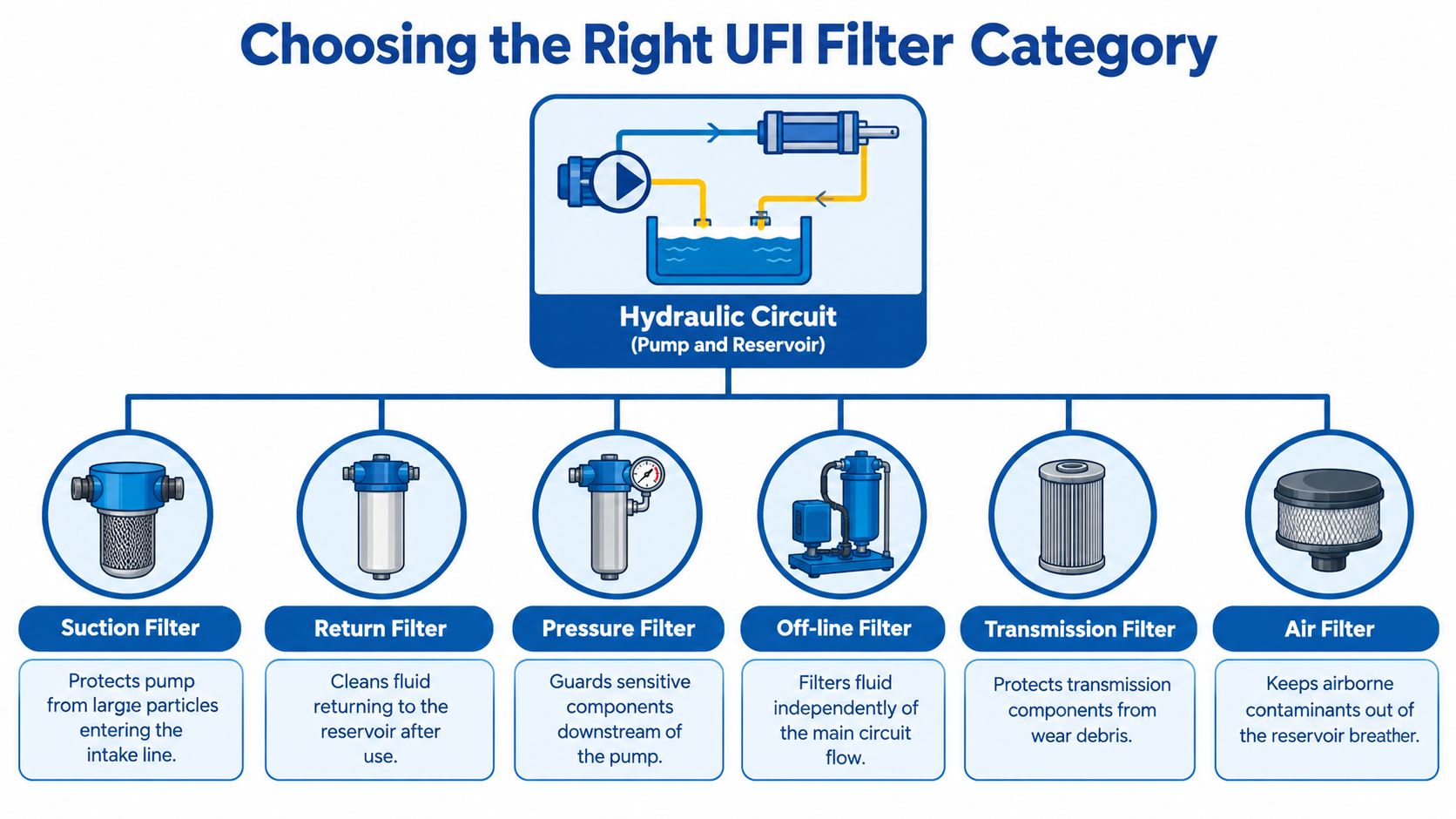 A diagram illustrating different UFI filter categories used in hydraulic circuits, including suction, return, pressure, and air filters.
