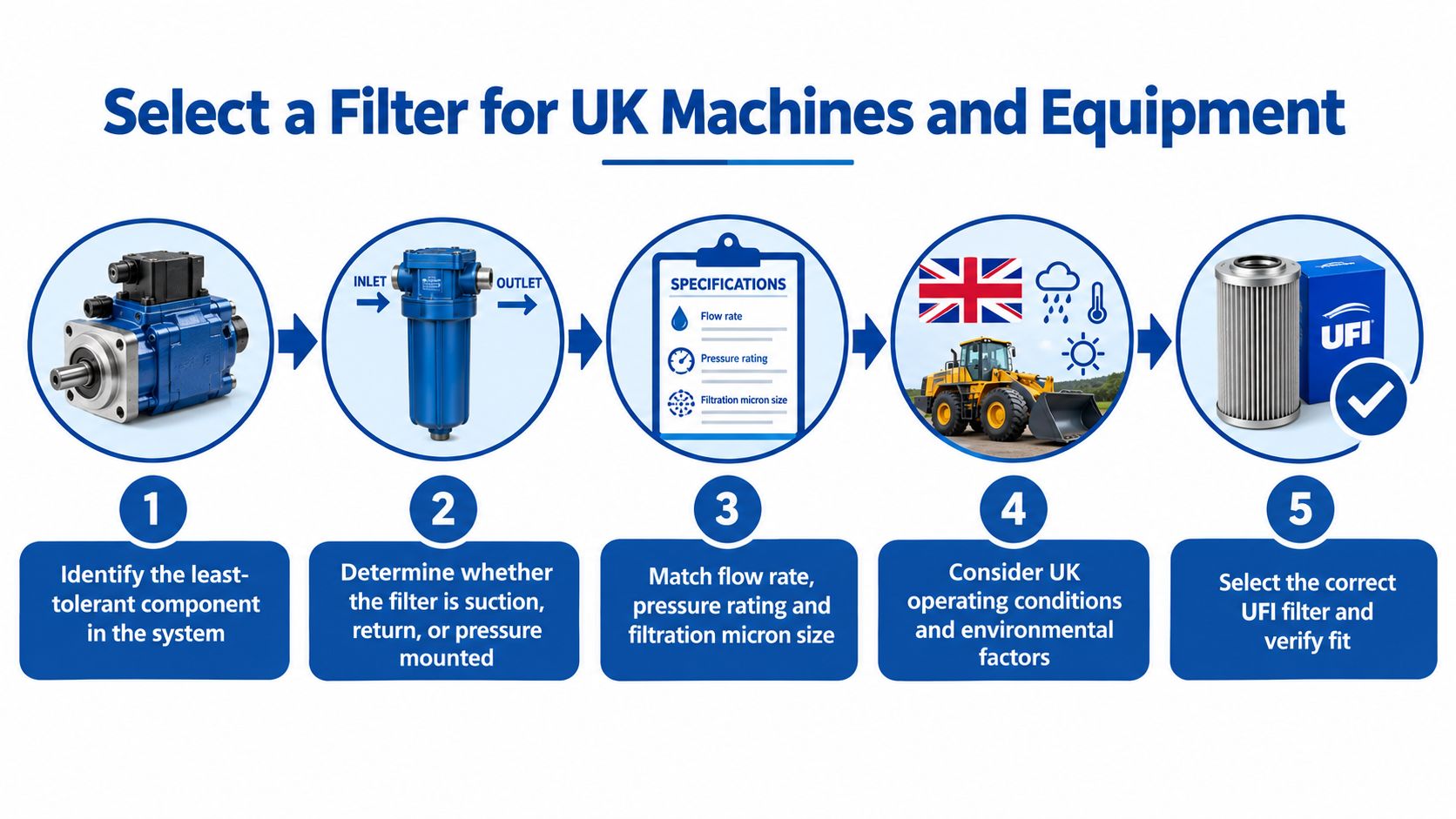 A five-step guide for selecting the correct UFI hydraulic filter for machinery and equipment in the UK.